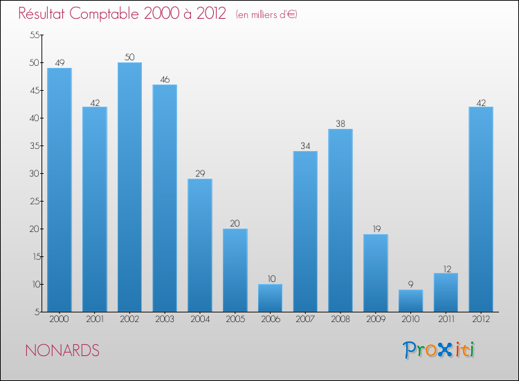 Evolution du résultat comptable pour la commune de NONARDS de 2000 à 2012 Evolution du résultat comptable pour NONARDS de 2000 à 2012