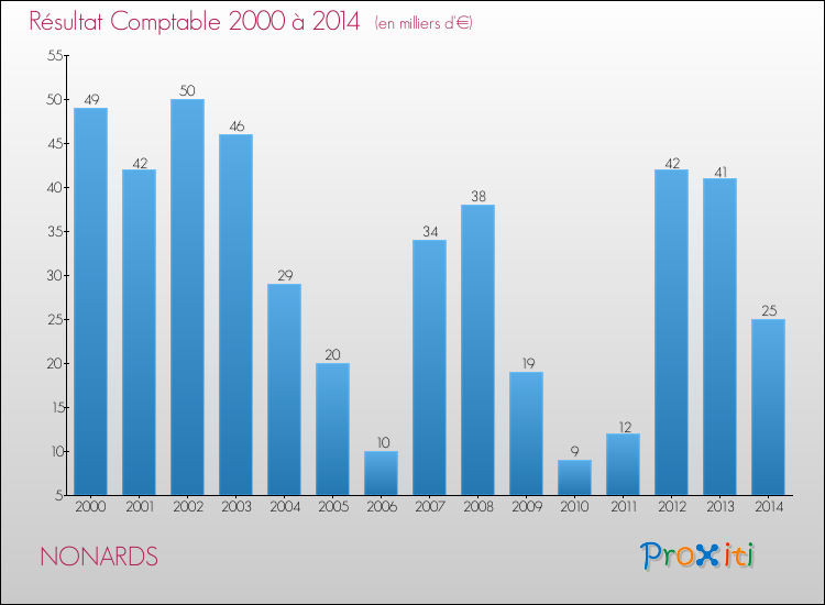 Evolution du résultat comptable pour la commune de NONARDS de 2000 à 2014 Evolution du résultat comptable pour NONARDS de 2000 à 2014