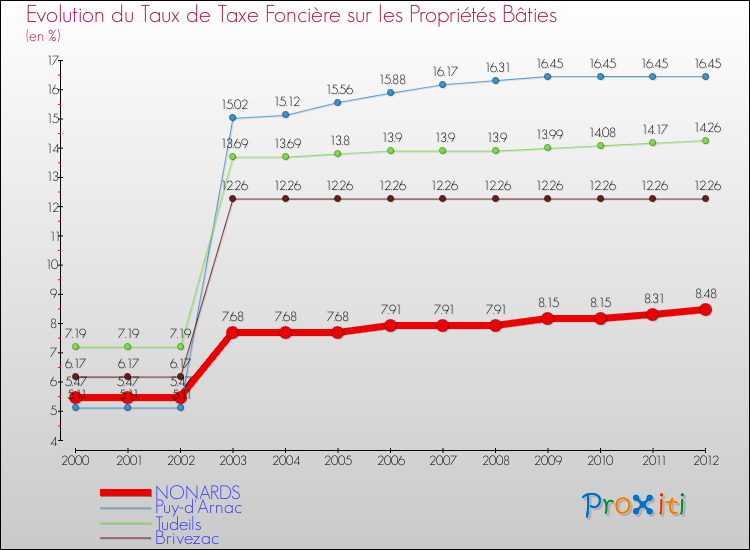 Evolution du taux de la taxe foncière sur le bati pour NONARDS et les communes proches de 2000 à 2012 Comparaison des taux de taxe foncière sur le bati pour NONARDS et les communes voisines de 2000 à 2012