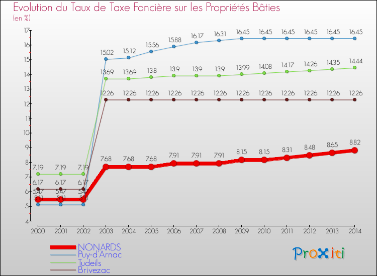Evolution du taux de la taxe foncière sur le bati pour NONARDS et les communes proches de 2000 à 2014 Comparaison des taux de taxe foncière sur le bati pour NONARDS et les communes voisines de 2000 à 2014