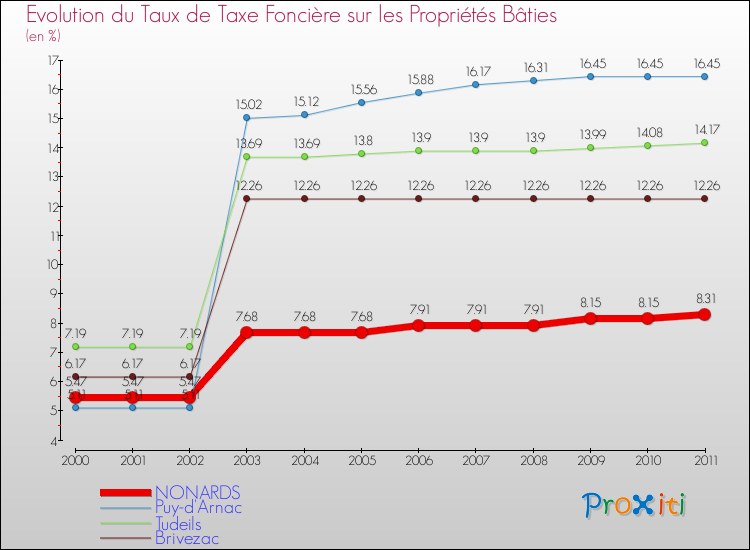 Evolution du taux de la taxe foncière sur le bati pour NONARDS et les communes proches Comparaison des taux de taxe foncière sur le bati pour NONARDS et les communes voisines