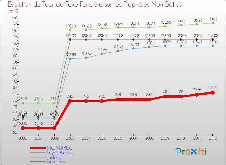 Evolution du taux de la taxe foncière sur les immeubles et terrains non batis pour NONARDS et les communes proches de 2000 à 2012 Comparaison des taux de la taxe foncière sur les immeubles et terrains non batis pour NONARDS et les communes voisines de 2000 à 2012