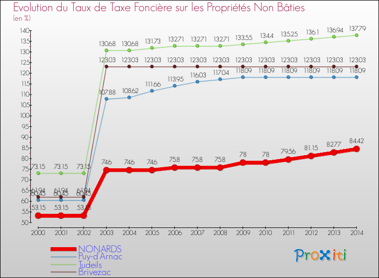 Evolution du taux de la taxe foncière sur les immeubles et terrains non batis pour NONARDS et les communes proches de 2000 à 2014 Comparaison des taux de la taxe foncière sur les immeubles et terrains non batis pour NONARDS et les communes voisines de 2000 à 2014