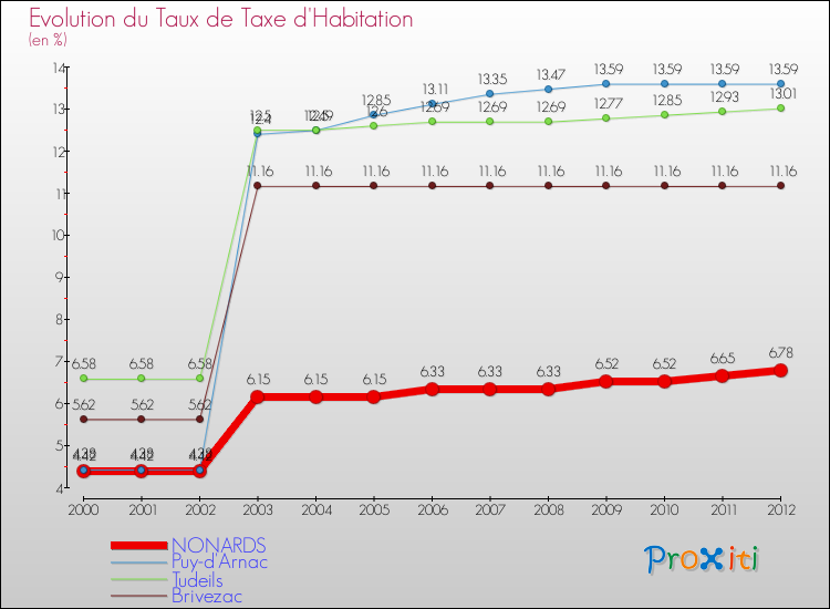 Evolution du taux de la taxe d'habitation pour NONARDS et les communes proches Comparaison des taux de la taxe d'habitation pour NONARDS et les communes voisines