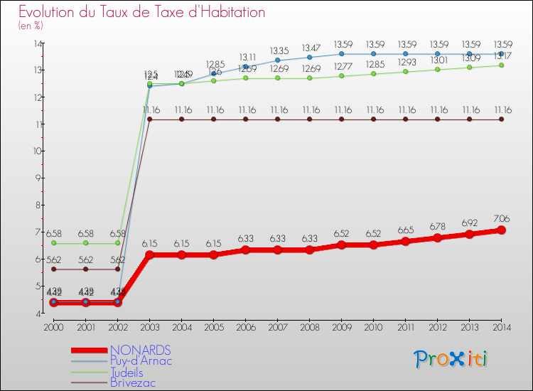 Evolution du taux de la taxe d'habitation pour NONARDS et les communes proches de 2000 à 2014 Comparaison des taux de la taxe d'habitation pour NONARDS et les communes voisines de 2000 à 2014