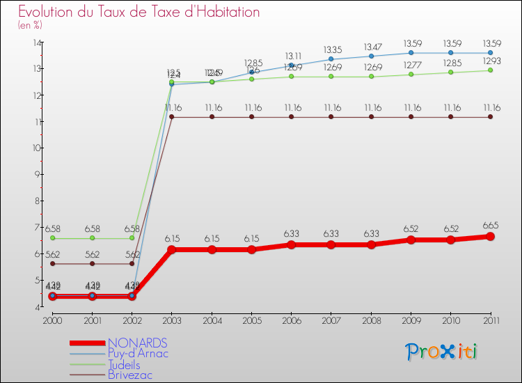 Evolution du taux de la taxe d'habitation pour NONARDS et les communes proches Comparaison des taux de la taxe d'habitation pour NONARDS et les communes voisines
