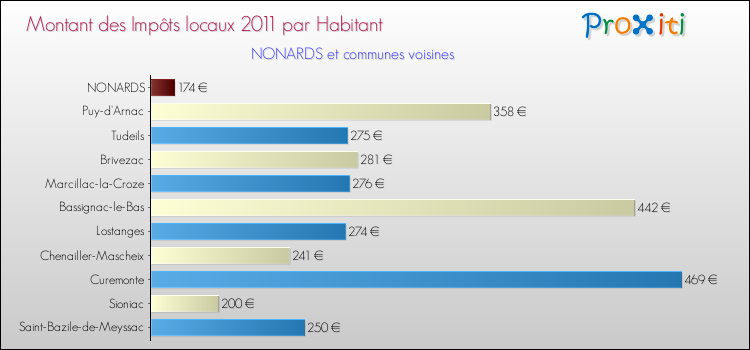 Montant des impôts locaux par Habitant pour NONARDS et les communes proches Comparaison des impôts locaux par habitant pour NONARDS et les communes voisines