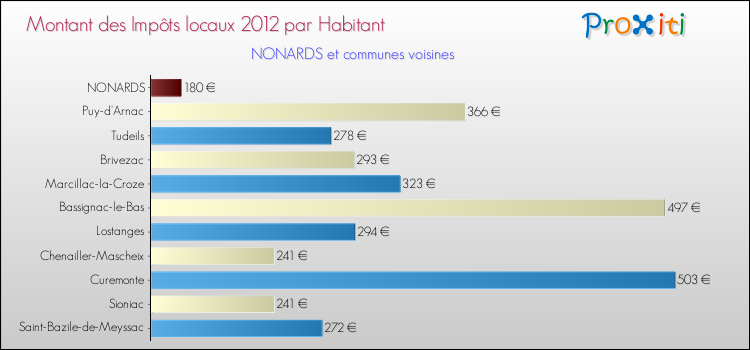Montant des impôts locaux par Habitant pour NONARDS et les communes proches Comparaison des impôts locaux par habitant pour NONARDS et les communes voisines