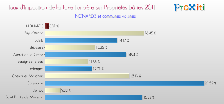 Taux d'imposition de la taxe foncière sur le bati 2011 pour NONARDS et les communes proches Comparaison des taux d'imposition de la taxe foncière sur le bati 2011 pour NONARDS et les communes voisines