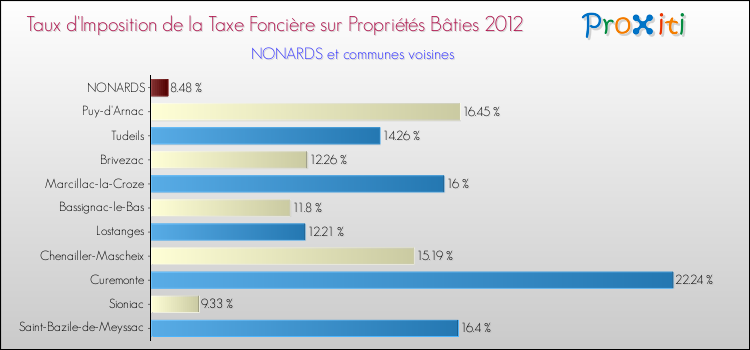 Taux d'imposition de la taxe foncière sur le bati 2012 pour NONARDS et les communes proches Comparaison des taux d'imposition de la taxe foncière sur le bati 2012 pour NONARDS et les communes voisines