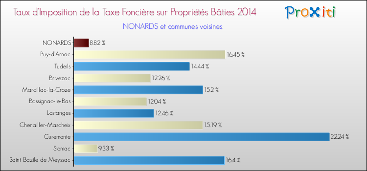 Taux d'imposition de la taxe foncière sur le bati 2014 pour NONARDS et les communes proches Comparaison des taux d'imposition de la taxe foncière sur le bati 2014 pour NONARDS et les communes voisines