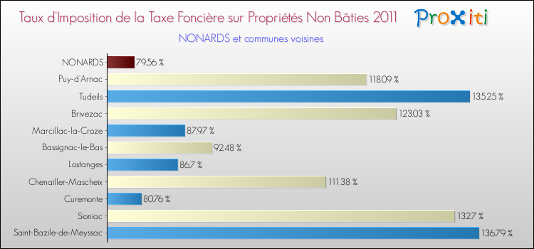 Taux d'imposition de la taxe foncière sur les immeubles et terrains non batis 2011 pour NONARDS et les communes proches Comparaison des taux d'imposition de la taxe foncière sur les immeubles et terrains non batis 2011 pour NONARDS et les communes voisines