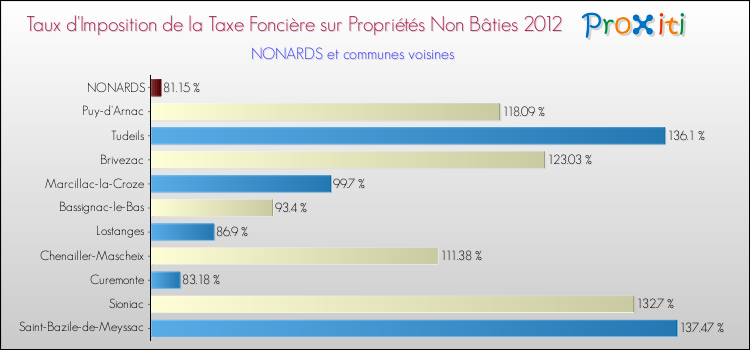 Taux d'imposition de la taxe foncière sur les immeubles et terrains non batis 2012 pour NONARDS et les communes proches Comparaison des taux d'imposition de la taxe foncière sur les immeubles et terrains non batis 2012 pour NONARDS et les communes voisines