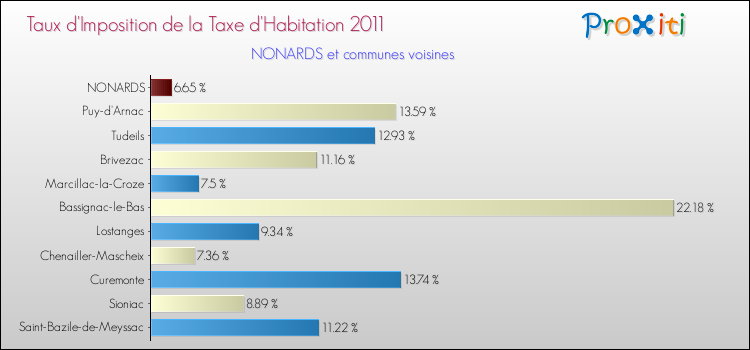 Taux d'imposition de la taxe d'habitation 2011 pour NONARDS et les communes proches Comparaison des taux d'imposition de la taxe d'habitation 2011 pour NONARDS et les communes voisines
