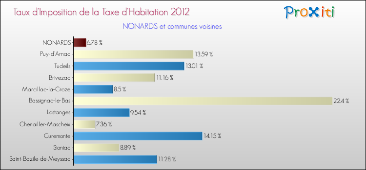 Taux d'imposition de la taxe d'habitation 2012 pour NONARDS et les communes proches Comparaison des taux d'imposition de la taxe d'habitation 2012 pour NONARDS et les communes voisines