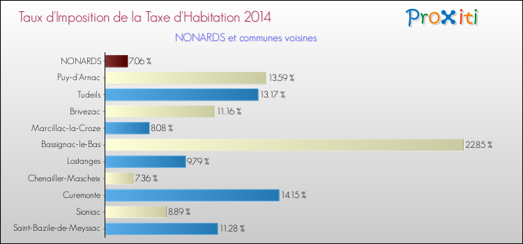 Taux d'imposition de la taxe d'habitation 2014 pour NONARDS et les communes proches Comparaison des taux d'imposition de la taxe d'habitation 2014 pour NONARDS et les communes voisines
