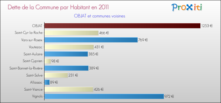 Dette par habitant de la commune en 2011 pour OBJAT et les communes proches Comparaison de la dette par habitant de la commune en 2011 pour OBJAT et les communes voisines