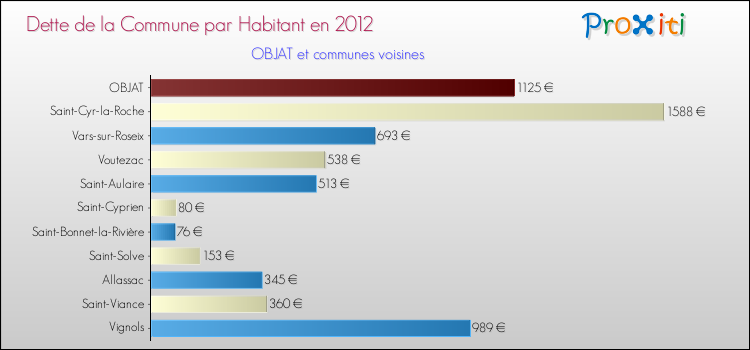 Dette par habitant de la commune en 2012 pour OBJAT et les communes proches Comparaison de la dette par habitant de la commune en 2012 pour OBJAT et les communes voisines