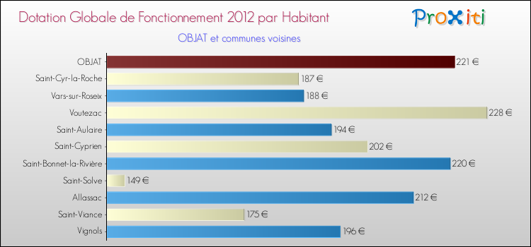 Montant des dotations globales de fonctionnement DGF par Habitant pour OBJAT et les communes proches Comparaison des des dotations globales de fonctionnement DGF par habitant pour OBJAT et les communes voisines
