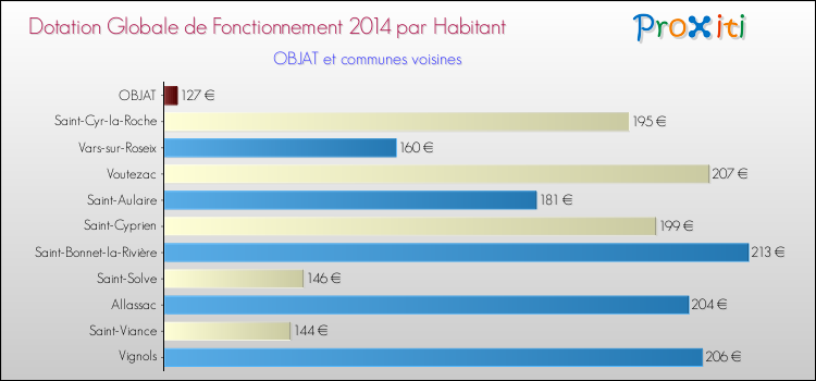 Montant des dotations globales de fonctionnement DGF par Habitant pour OBJAT et les communes proches en 2014. Comparaison des des dotations globales de fonctionnement DGF par habitant pour OBJAT et les communes voisines en 2014.