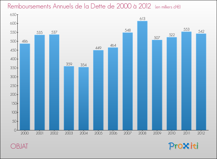 Evolution de l'annuité de la dette pour la commune de OBJAT de 2000 à 2012 Annuités de la dette pour OBJAT de 2000 à 2012