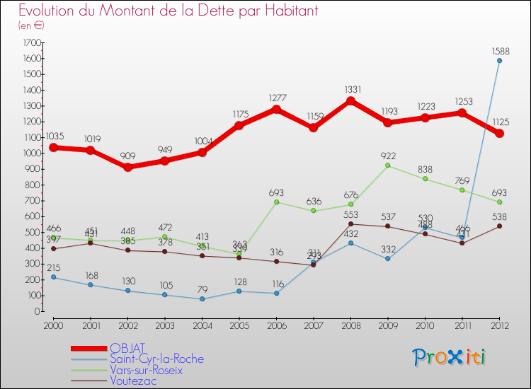 Evolution de la dette par habitant pour la commune de OBJAT et les communes proches de 2000 à 2012 Comparaison de la dette par habitant pour OBJAT et les communes voisines de 2000 à 2012