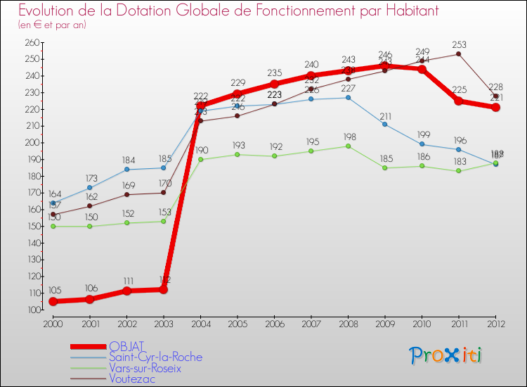 Evolution et montant de la dotation globale de fonctionnement par Habitant pour OBJAT et les communes proches Comparaison des dotations globales de fonctionnement par habitant pour OBJAT et les communes voisines