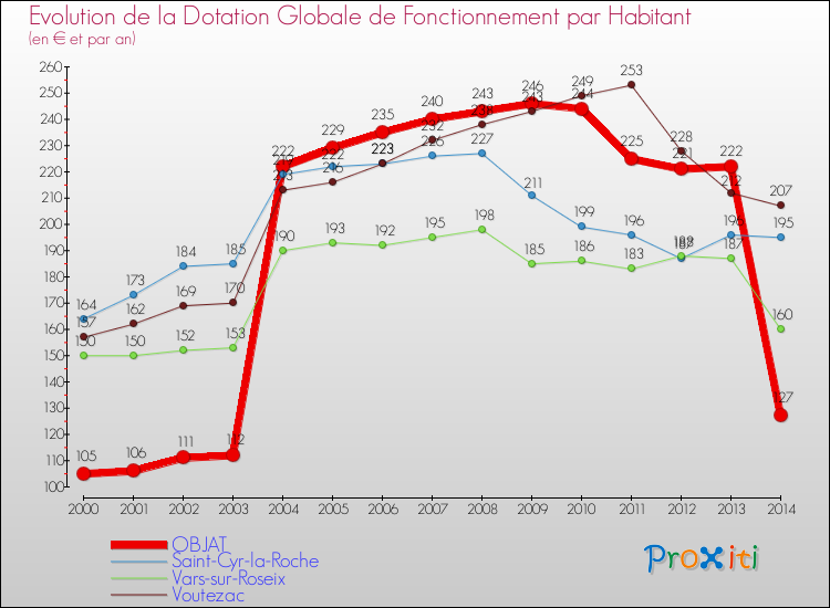 Evolution et montant de la dotation globale de fonctionnement par Habitant pour OBJAT et les communes proches de 2000 à 2014. Comparaison des dotations globales de fonctionnement par habitant pour OBJAT et les communes voisines de 2000 à 2014.