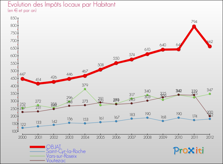 Evolution et montant des impôts locaux par Habitant pour OBJAT et les communes proches Comparaison des impôts locaux par habitant pour OBJAT et les communes voisines