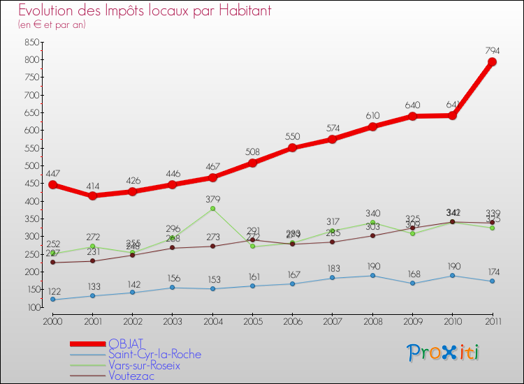 Evolution et montant des impôts locaux par Habitant pour OBJAT et les communes proches Comparaison des impôts locaux par habitant pour OBJAT et les communes voisines