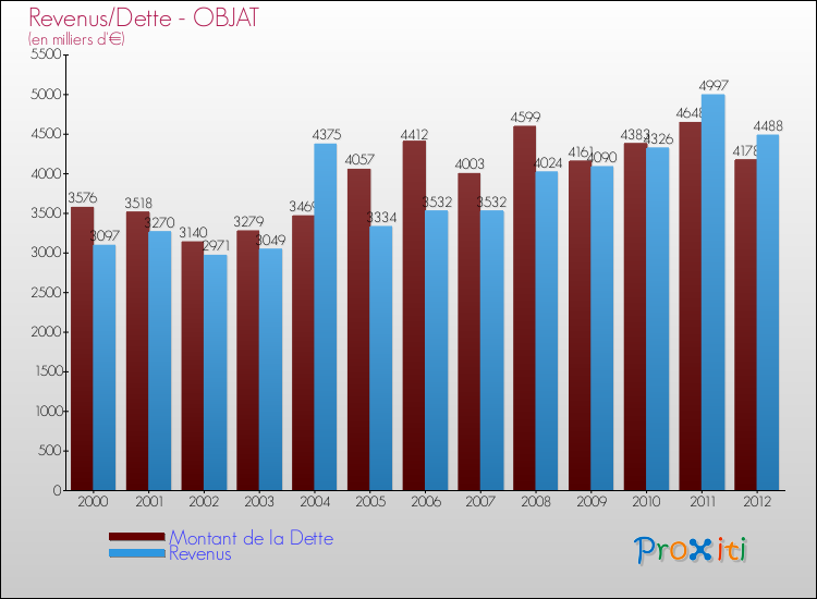Evolution comparée de la dette et des revenus pour la commune de OBJAT de 2000 à 2012 Comparaison de la dette et des revenus pour OBJAT de 2000 à 2012