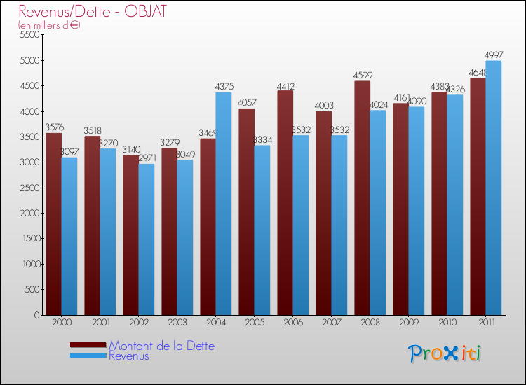 Evolution comparée de la dette et des revenus pour la commune de OBJAT de 2000 à 2011 Comparaison de la dette et des revenus pour OBJAT de 2000 à 2011