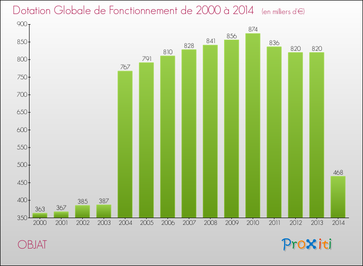 Evolution du montant de la Dotation Globale de Fonctionnement pour la commune de OBJAT de 2000 à 2014 Evolution du montant de la Dotation Globale de Fonctionnement pour OBJAT de 2000 à 2014