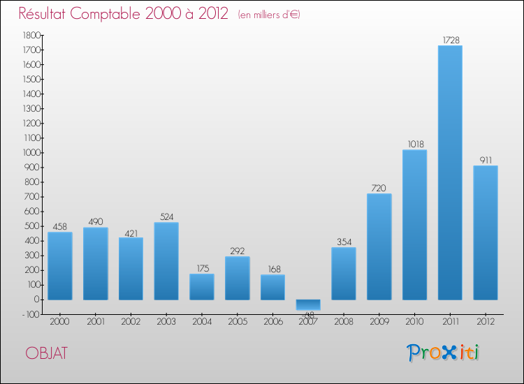 Evolution du résultat comptable pour la commune de OBJAT de 2000 à 2012 Evolution du résultat comptable pour OBJAT de 2000 à 2012