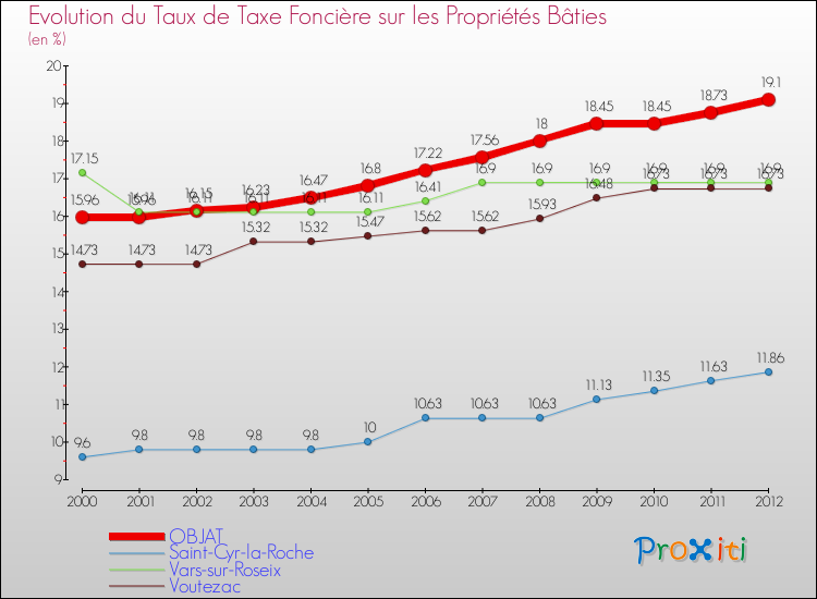 Evolution du taux de la taxe foncière sur le bati pour OBJAT et les communes proches de 2000 à 2012 Comparaison des taux de taxe foncière sur le bati pour OBJAT et les communes voisines de 2000 à 2012