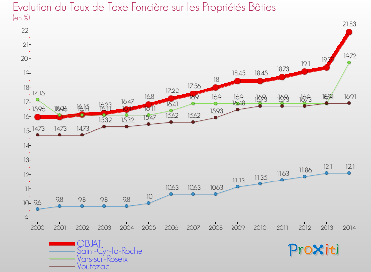 Evolution du taux de la taxe foncière sur le bati pour OBJAT et les communes proches de 2000 à 2014 Comparaison des taux de taxe foncière sur le bati pour OBJAT et les communes voisines de 2000 à 2014
