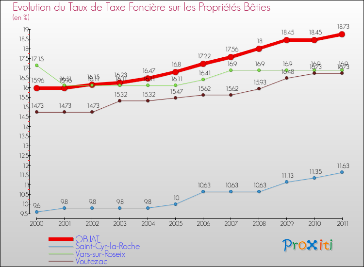 Evolution du taux de la taxe foncière sur le bati pour OBJAT et les communes proches Comparaison des taux de taxe foncière sur le bati pour OBJAT et les communes voisines