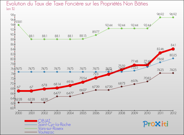 Evolution du taux de la taxe foncière sur les immeubles et terrains non batis pour OBJAT et les communes proches de 2000 à 2012 Comparaison des taux de la taxe foncière sur les immeubles et terrains non batis pour OBJAT et les communes voisines de 2000 à 2012
