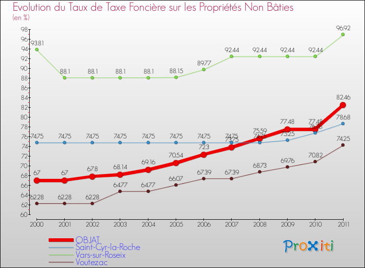 Evolution du taux de la taxe foncière sur les immeubles et terrains non batis pour OBJAT et les communes proches Comparaison des taux de la taxe foncière sur les immeubles et terrains non batis pour OBJAT et les communes voisines