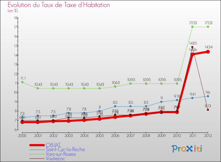 Evolution du taux de la taxe d'habitation pour OBJAT et les communes proches Comparaison des taux de la taxe d'habitation pour OBJAT et les communes voisines