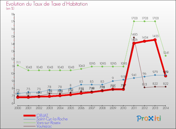Evolution du taux de la taxe d'habitation pour OBJAT et les communes proches de 2000 à 2014 Comparaison des taux de la taxe d'habitation pour OBJAT et les communes voisines de 2000 à 2014
