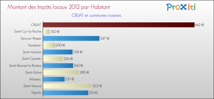Montant des impôts locaux par Habitant pour OBJAT et les communes proches Comparaison des impôts locaux par habitant pour OBJAT et les communes voisines