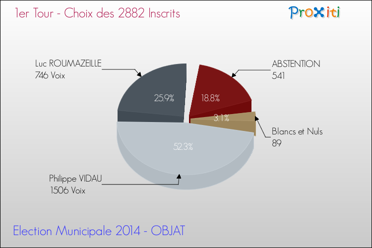 Résultats par rapport aux inscrits au 1er Tour des Elections Municipales 2014 de la commune de OBJAT Elections Municipales 2014 - Résultats par rapport aux inscrits au 1er Tour pour la commune de OBJAT