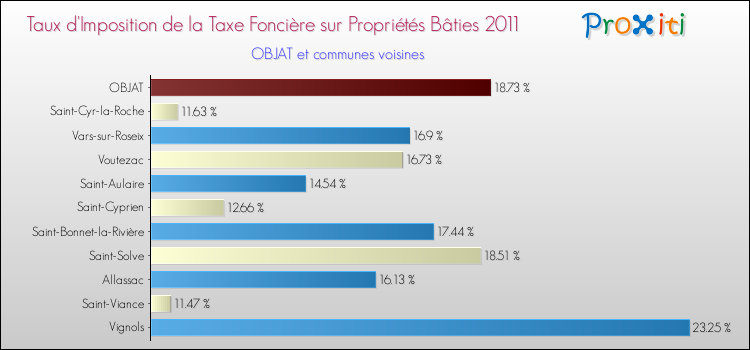Taux d'imposition de la taxe foncière sur le bati 2011 pour OBJAT et les communes proches Comparaison des taux d'imposition de la taxe foncière sur le bati 2011 pour OBJAT et les communes voisines