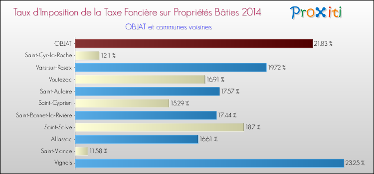Taux d'imposition de la taxe foncière sur le bati 2014 pour OBJAT et les communes proches Comparaison des taux d'imposition de la taxe foncière sur le bati 2014 pour OBJAT et les communes voisines