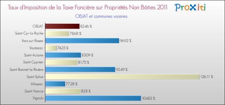 Taux d'imposition de la taxe foncière sur les immeubles et terrains non batis 2011 pour OBJAT et les communes proches Comparaison des taux d'imposition de la taxe foncière sur les immeubles et terrains non batis 2011 pour OBJAT et les communes voisines