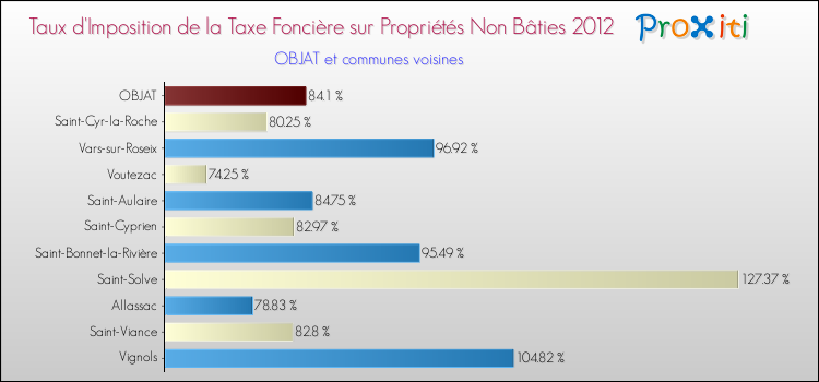 Taux d'imposition de la taxe foncière sur les immeubles et terrains non batis 2012 pour OBJAT et les communes proches Comparaison des taux d'imposition de la taxe foncière sur les immeubles et terrains non batis 2012 pour OBJAT et les communes voisines