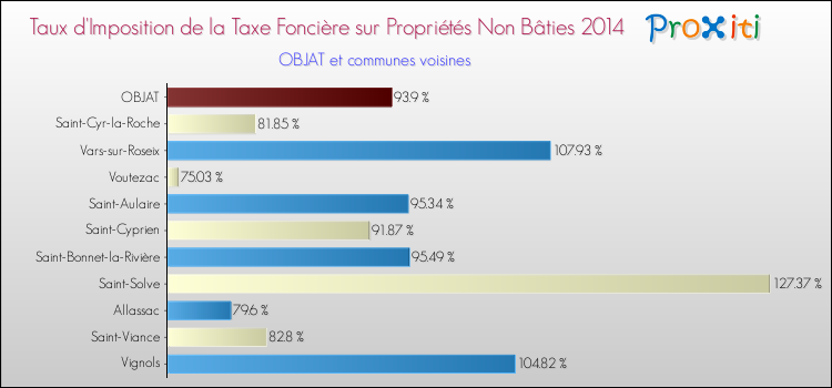 Taux d'imposition de la taxe foncière sur les immeubles et terrains non batis 2014 pour OBJAT et les communes proches Comparaison des taux d'imposition de la taxe foncière sur les immeubles et terrains non batis 2014 pour OBJAT et les communes voisines