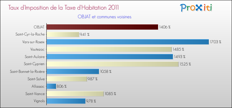 Taux d'imposition de la taxe d'habitation 2011 pour OBJAT et les communes proches Comparaison des taux d'imposition de la taxe d'habitation 2011 pour OBJAT et les communes voisines