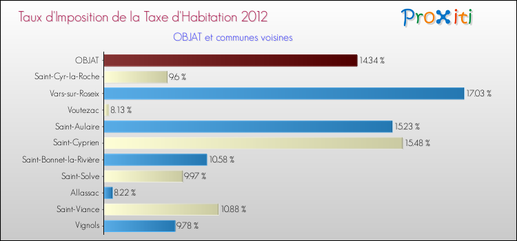 Taux d'imposition de la taxe d'habitation 2012 pour OBJAT et les communes proches Comparaison des taux d'imposition de la taxe d'habitation 2012 pour OBJAT et les communes voisines